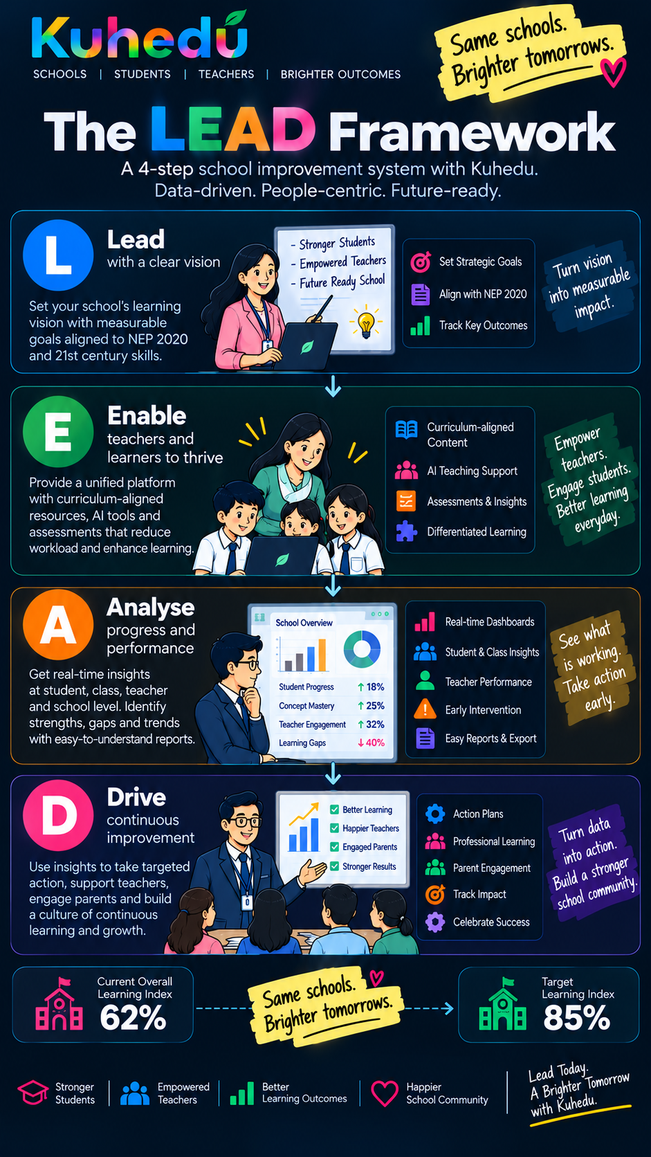 The Kuhedu LEAD Framework: Lead, Enable, Analyse, Drive
